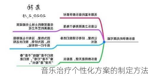 音乐治疗个性化方案的制定方法