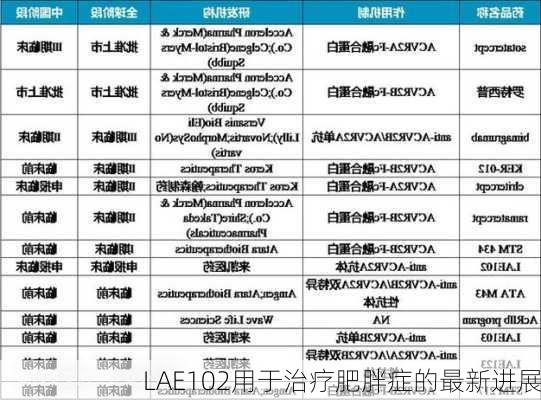 LAE102用于治疗肥胖症的最新进展