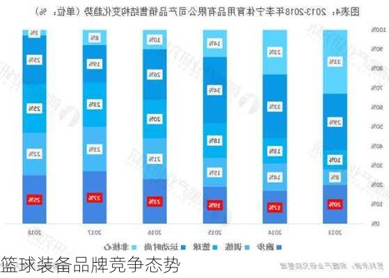 篮球装备品牌竞争态势