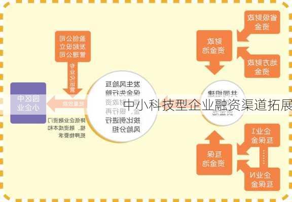 中小科技型企业融资渠道拓展