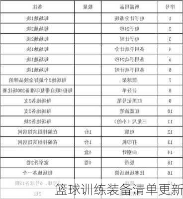 篮球训练装备清单更新
