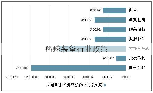 篮球装备行业政策