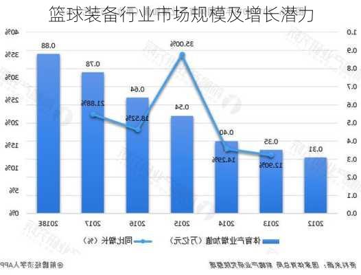 篮球装备行业市场规模及增长潜力