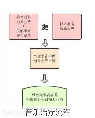 音乐治疗流程
