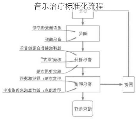 音乐治疗标准化流程