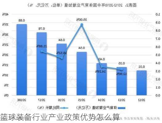 篮球装备行业产业政策优势怎么算
