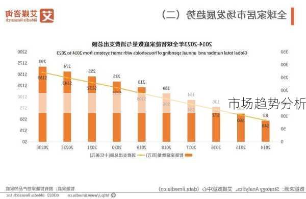 市场趋势分析
