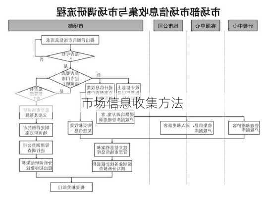 市场信息收集方法