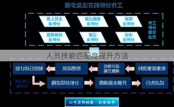 人员技能匹配度提升方法
