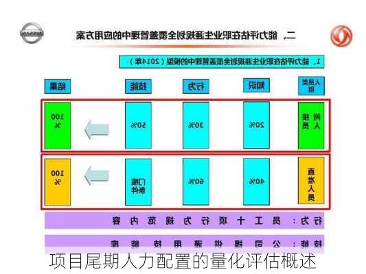 项目尾期人力配置的量化评估概述