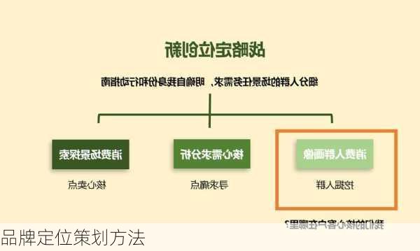 品牌定位策划方法