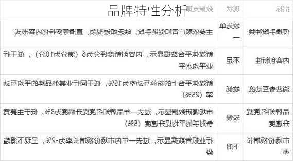 品牌特性分析
