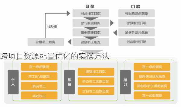 跨项目资源配置优化的实操方法