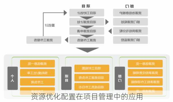 资源优化配置在项目管理中的应用