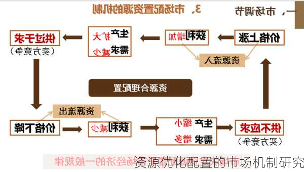 资源优化配置的市场机制研究