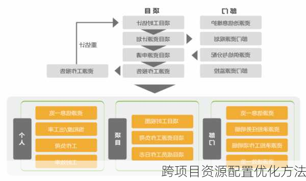跨项目资源配置优化方法