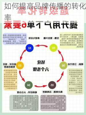 如何提高品牌传播的转化率