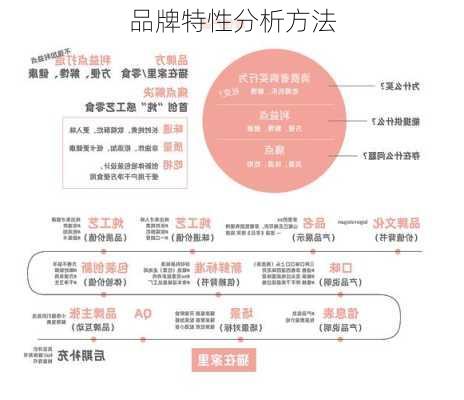 品牌特性分析方法