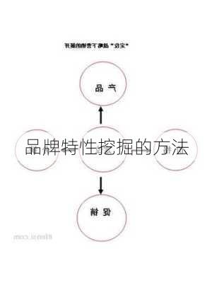 品牌特性挖掘的方法
