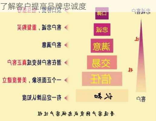 了解客户提高品牌忠诚度