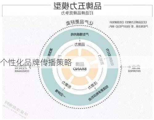 个性化品牌传播策略