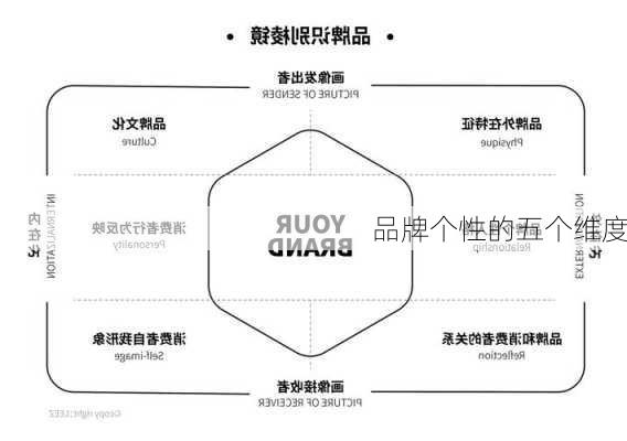 品牌个性的五个维度