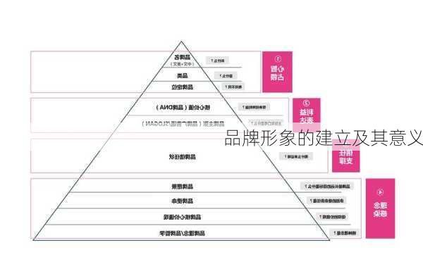 品牌形象的建立及其意义