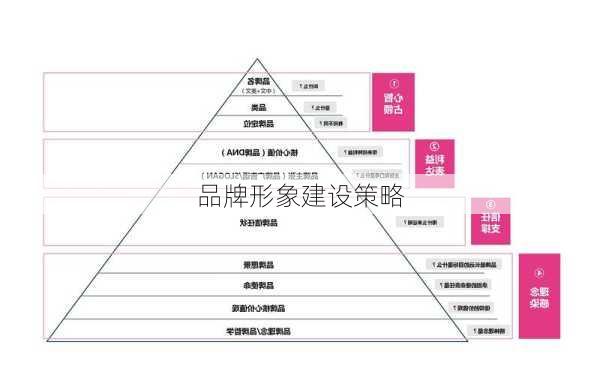 品牌形象建设策略