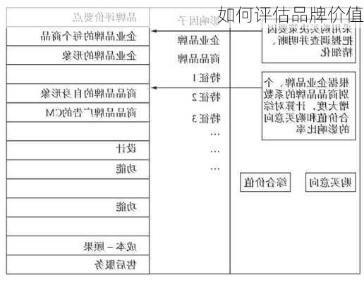 如何评估品牌价值