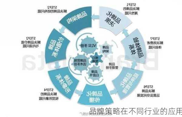 品牌策略在不同行业的应用