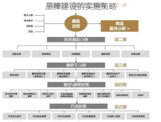 品牌建设的实施策略