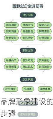 品牌形象建设的步骤