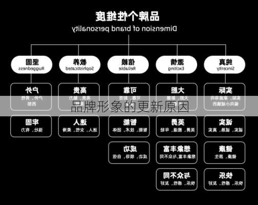 品牌形象的更新原因
