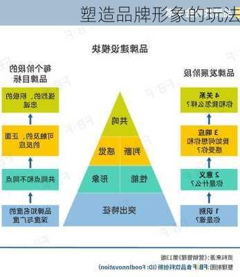 塑造品牌形象的玩法