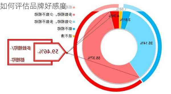 如何评估品牌好感度