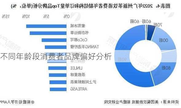 不同年龄段消费者品牌偏好分析