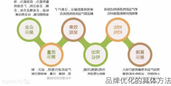 品牌优化的具体方法
