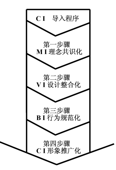CIS系统构建的步骤