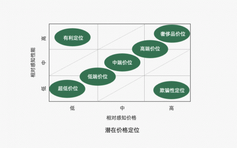 品牌价值提升的市场定位