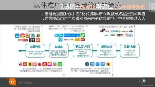 媒体推广提升品牌价值的策略