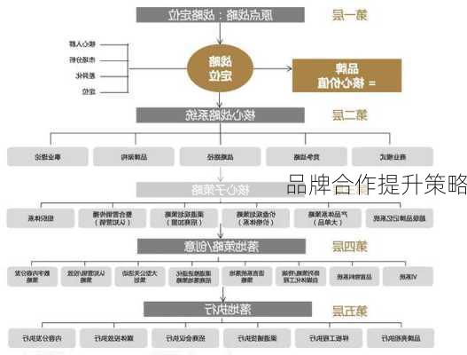品牌合作提升策略