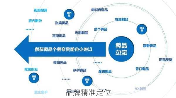品牌精准定位