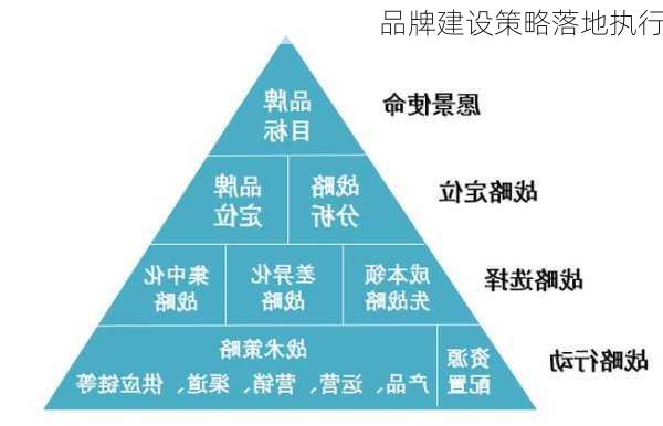 品牌建设策略落地执行