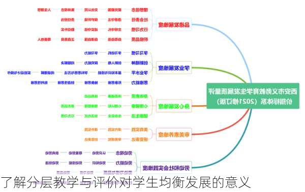 了解分层教学与评价对学生均衡发展的意义