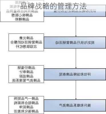 品牌战略的管理方法