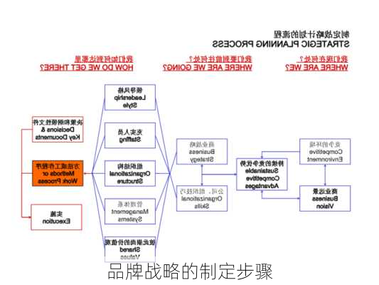 品牌战略的制定步骤