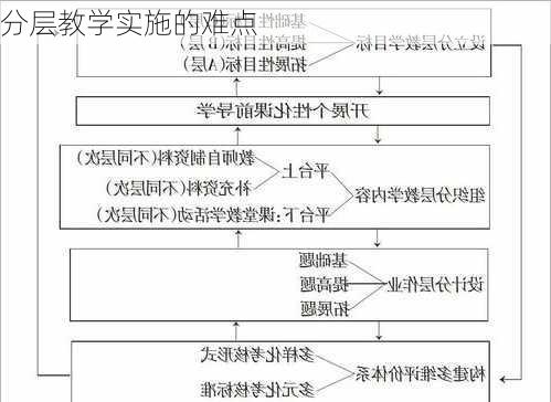 分层教学实施的难点