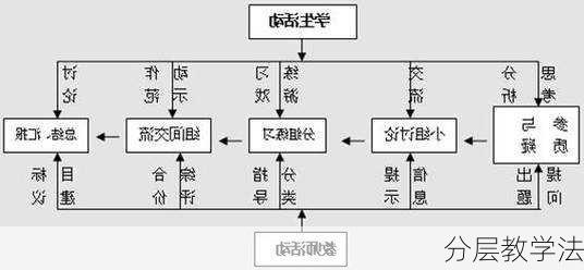 分层教学法