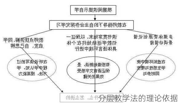 分层教学法的理论依据