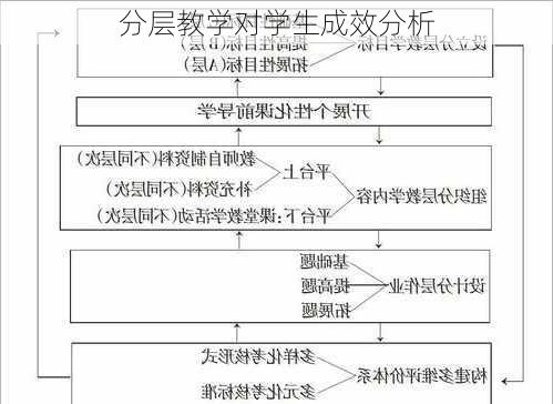 分层教学对学生成效分析